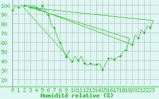 Courbe de l'humidit relative pour Warszawa-Okecie