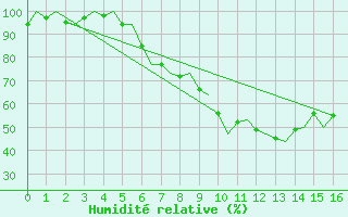 Courbe de l'humidit relative pour Hannover