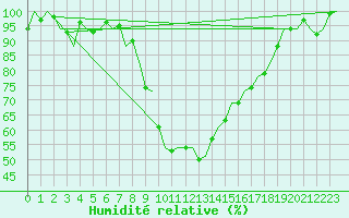 Courbe de l'humidit relative pour Vigo / Peinador