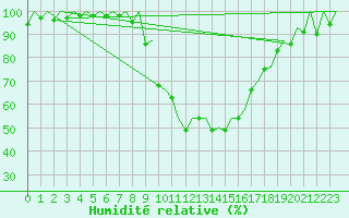 Courbe de l'humidit relative pour Gerona (Esp)