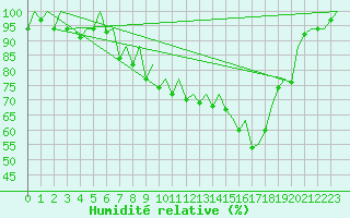 Courbe de l'humidit relative pour Hahn