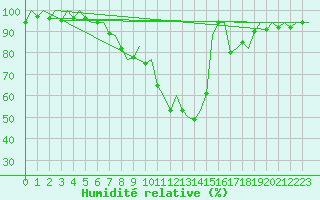 Courbe de l'humidit relative pour Saarbruecken / Ensheim