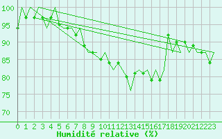Courbe de l'humidit relative pour Bueckeburg