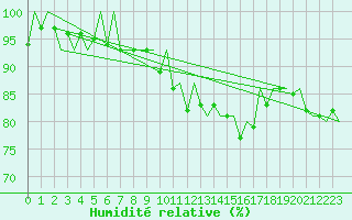 Courbe de l'humidit relative pour Berlin-Schoenefeld