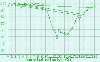 Courbe de l'humidit relative pour Aberdeen (UK)