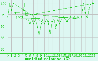 Courbe de l'humidit relative pour Linz / Hoersching-Flughafen