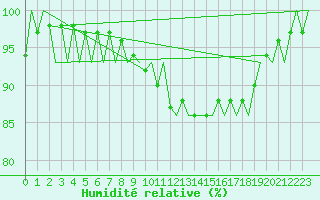 Courbe de l'humidit relative pour Neuburg / Donau
