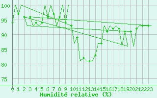 Courbe de l'humidit relative pour Niederstetten