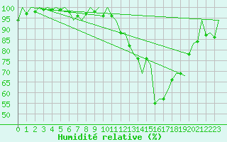 Courbe de l'humidit relative pour Muenster / Osnabrueck