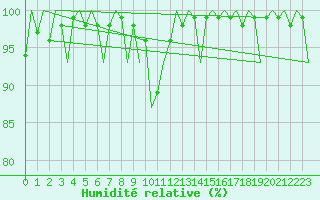 Courbe de l'humidit relative pour Eindhoven (PB)