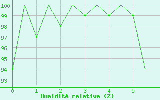 Courbe de l'humidit relative pour Hohn