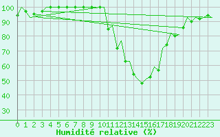 Courbe de l'humidit relative pour Pamplona (Esp)