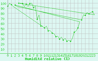 Courbe de l'humidit relative pour Burgos (Esp)