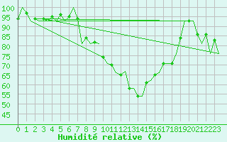 Courbe de l'humidit relative pour Woensdrecht