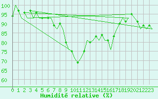 Courbe de l'humidit relative pour Leipzig-Schkeuditz