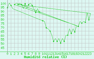 Courbe de l'humidit relative pour Logrono (Esp)