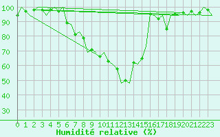 Courbe de l'humidit relative pour Innsbruck-Flughafen