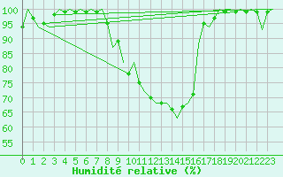 Courbe de l'humidit relative pour Grenchen
