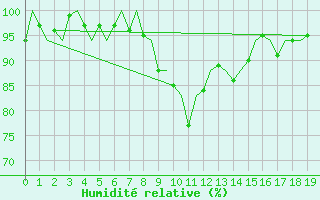 Courbe de l'humidit relative pour Salzburg-Flughafen