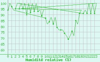 Courbe de l'humidit relative pour Lugano (Sw)