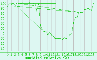 Courbe de l'humidit relative pour Samedam-Flugplatz