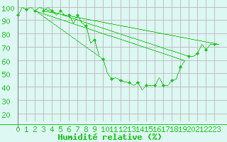 Courbe de l'humidit relative pour Leipzig-Schkeuditz