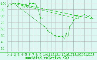 Courbe de l'humidit relative pour Namsos Lufthavn