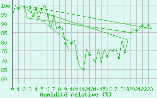 Courbe de l'humidit relative pour Belfast / Aldergrove Airport