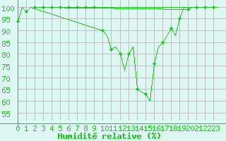 Courbe de l'humidit relative pour Palma De Mallorca / Son San Juan