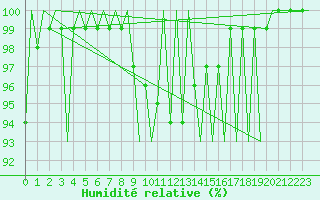 Courbe de l'humidit relative pour Beograd / Surcin