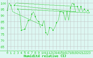 Courbe de l'humidit relative pour Trondheim / Vaernes