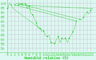 Courbe de l'humidit relative pour Schaffen (Be)