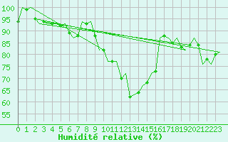 Courbe de l'humidit relative pour Gilze-Rijen