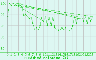 Courbe de l'humidit relative pour Platform P11-b Sea