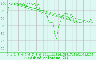 Courbe de l'humidit relative pour Groningen Airport Eelde