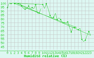 Courbe de l'humidit relative pour Hemavan