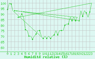 Courbe de l'humidit relative pour Leeuwarden
