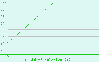 Courbe de l'humidit relative pour Hahn