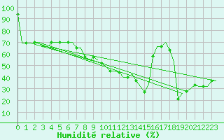 Courbe de l'humidit relative pour Kerkyra Airport