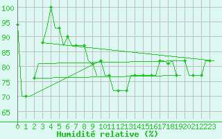 Courbe de l'humidit relative pour Zadar / Zemunik