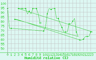 Courbe de l'humidit relative pour Firenze / Peretola