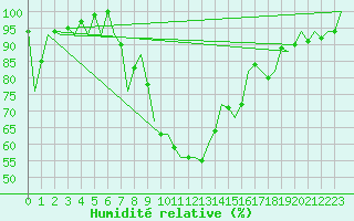 Courbe de l'humidit relative pour Salzburg-Flughafen