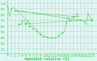 Courbe de l'humidit relative pour Alta Lufthavn