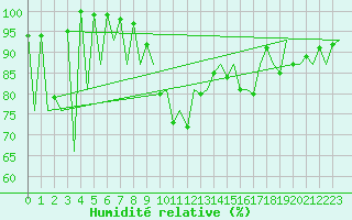 Courbe de l'humidit relative pour Santander / Parayas