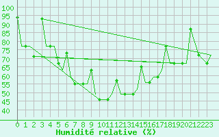 Courbe de l'humidit relative pour Uralsk