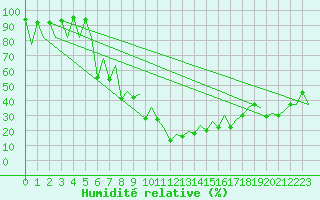 Courbe de l'humidit relative pour Nis