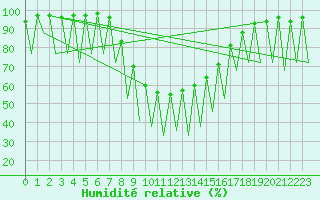 Courbe de l'humidit relative pour Reus (Esp)