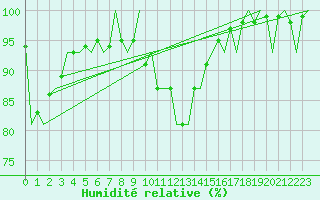 Courbe de l'humidit relative pour Uppsala