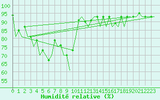 Courbe de l'humidit relative pour Belfast / Aldergrove Airport