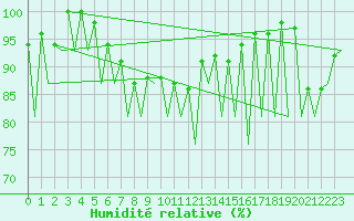Courbe de l'humidit relative pour Arad